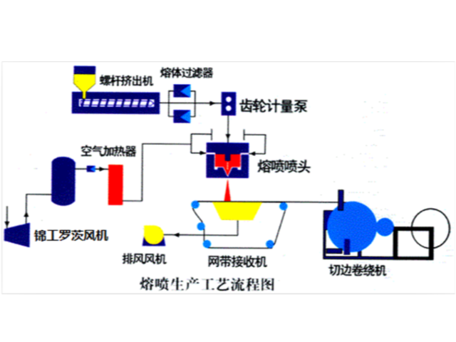 熔喷布调机经验：工艺参数九大调节方法