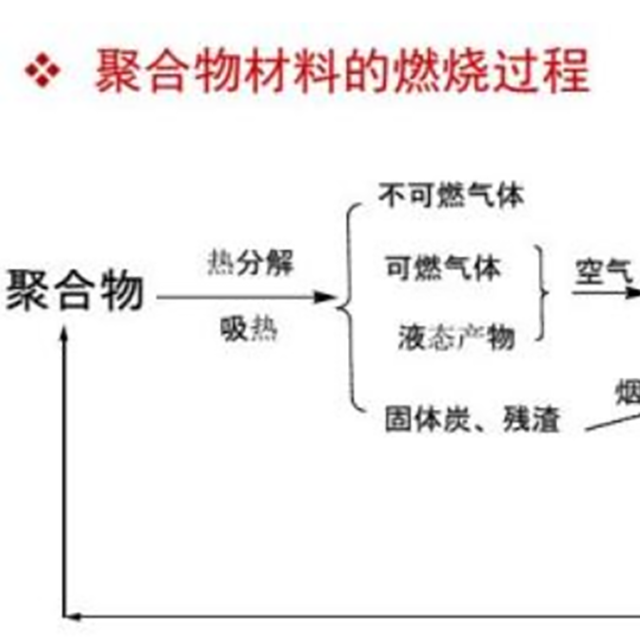 干货分享：聚合物的燃烧过程