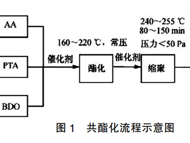 如何制备PBAT？