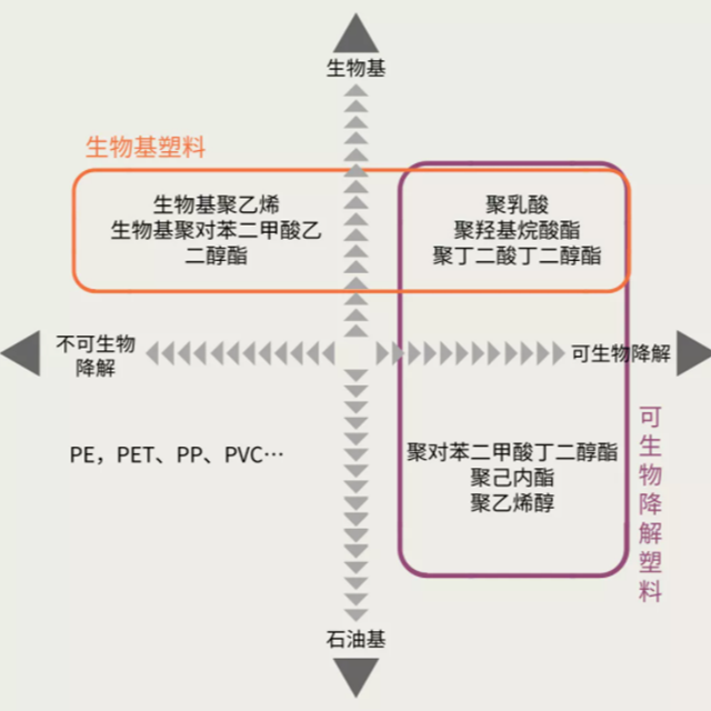 生物基塑料是生物降解塑料吗？