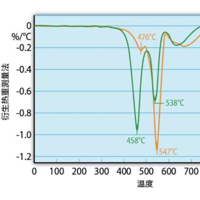 热重测量和热重分析（TGA），能用来测试塑料防火性能吗？
