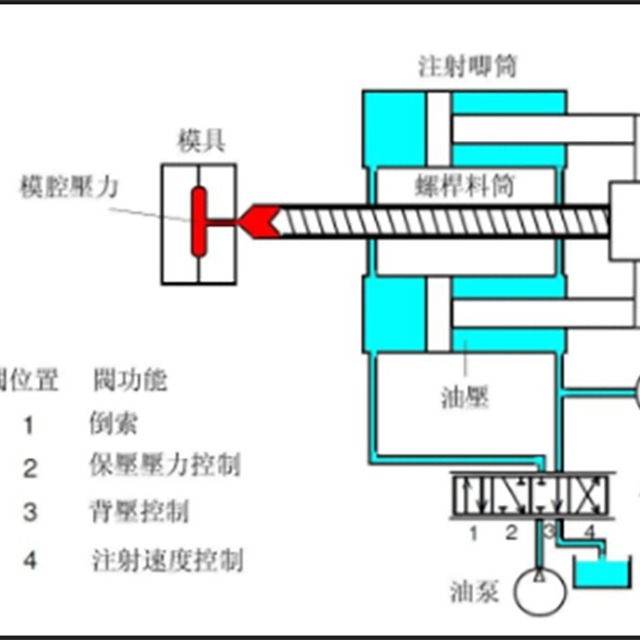 注塑压力、时间与温度的注意事项