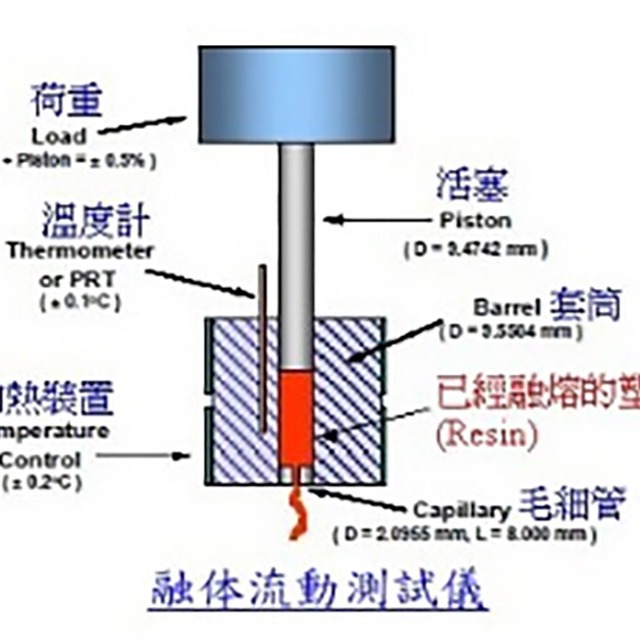 如何测试塑料的熔融指数？