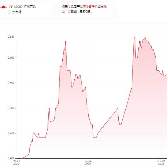 影响聚丙烯（PP）价格的因素有哪些？
