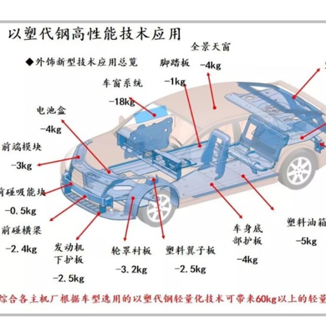 汽车轻量化离不开塑料的原因是什么？
