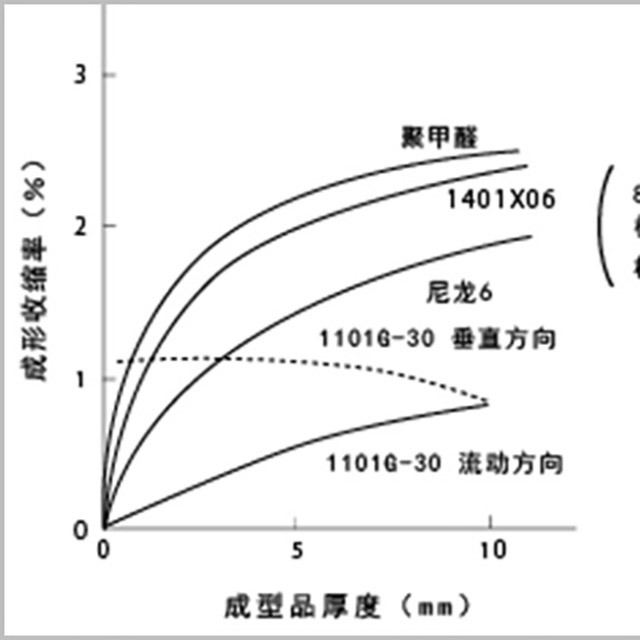 读懂5点，即可轻松了解塑料成型收缩率