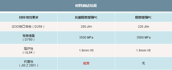 025-3-阻燃增强PC：抗菌性能测试
