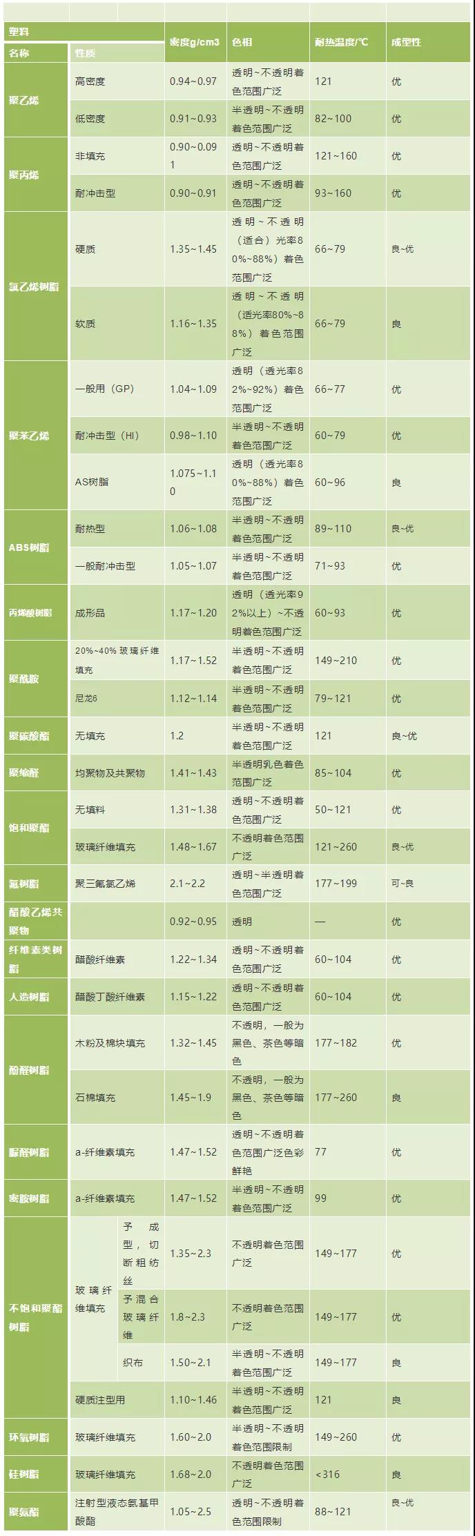 04塑料密度、色相、耐温表