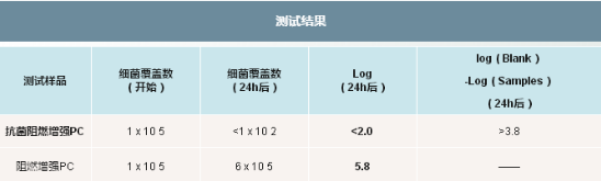 025-4-阻燃增强PC：细菌培养对比试验