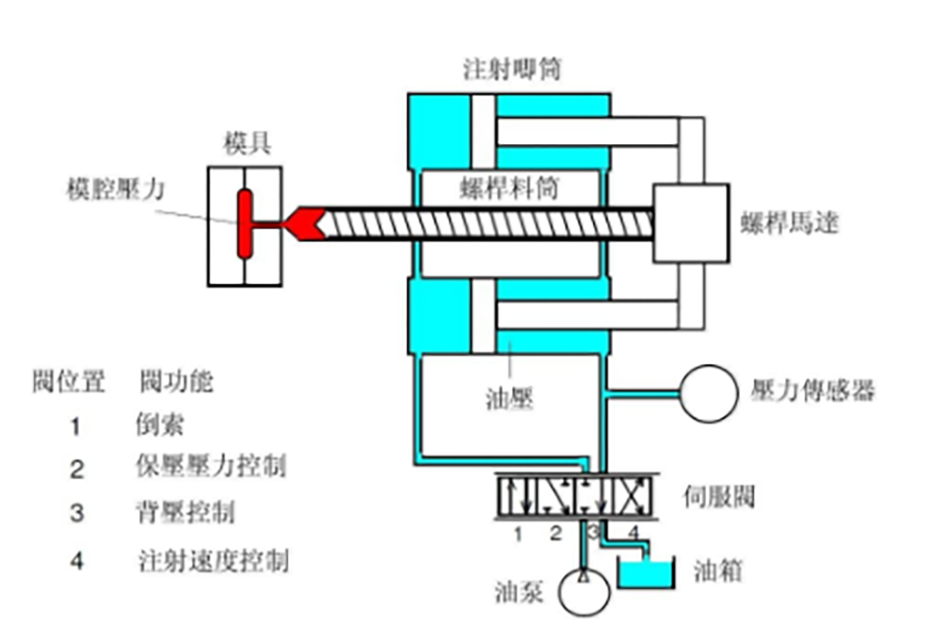 108-注塑速度、压力控制的结构图